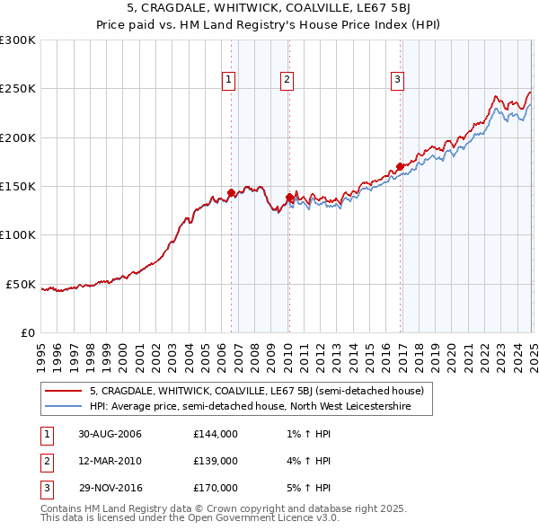 5, CRAGDALE, WHITWICK, COALVILLE, LE67 5BJ: Price paid vs HM Land Registry's House Price Index