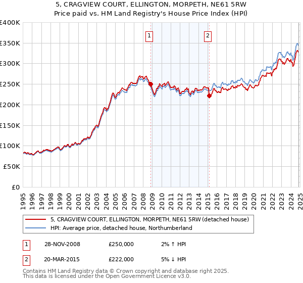 5, CRAGVIEW COURT, ELLINGTON, MORPETH, NE61 5RW: Price paid vs HM Land Registry's House Price Index