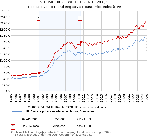 5, CRAIG DRIVE, WHITEHAVEN, CA28 6JX: Price paid vs HM Land Registry's House Price Index