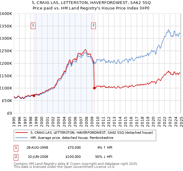 5, CRAIG LAS, LETTERSTON, HAVERFORDWEST, SA62 5SQ: Price paid vs HM Land Registry's House Price Index