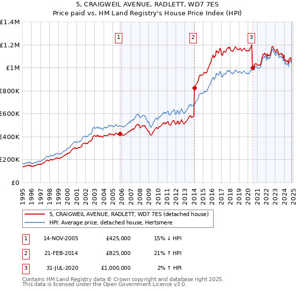 5, CRAIGWEIL AVENUE, RADLETT, WD7 7ES: Price paid vs HM Land Registry's House Price Index