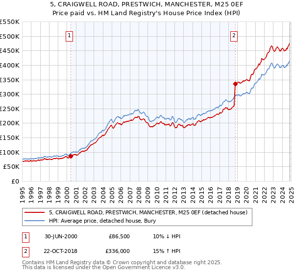 5, CRAIGWELL ROAD, PRESTWICH, MANCHESTER, M25 0EF: Price paid vs HM Land Registry's House Price Index