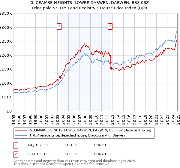 5, CRAMBE HEIGHTS, LOWER DARWEN, DARWEN, BB3 0SZ: Price paid vs HM Land Registry's House Price Index