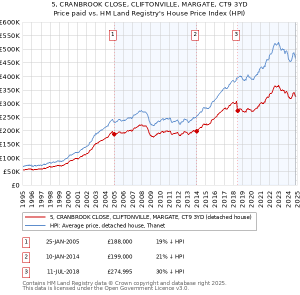 5, CRANBROOK CLOSE, CLIFTONVILLE, MARGATE, CT9 3YD: Price paid vs HM Land Registry's House Price Index