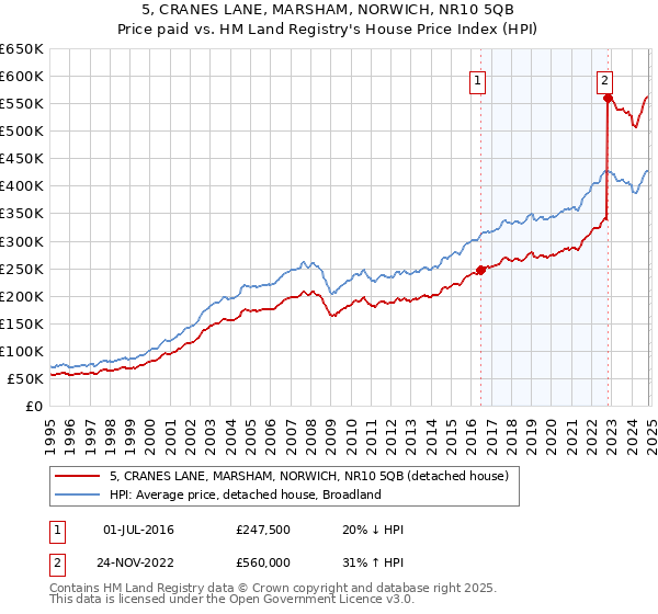 5, CRANES LANE, MARSHAM, NORWICH, NR10 5QB: Price paid vs HM Land Registry's House Price Index