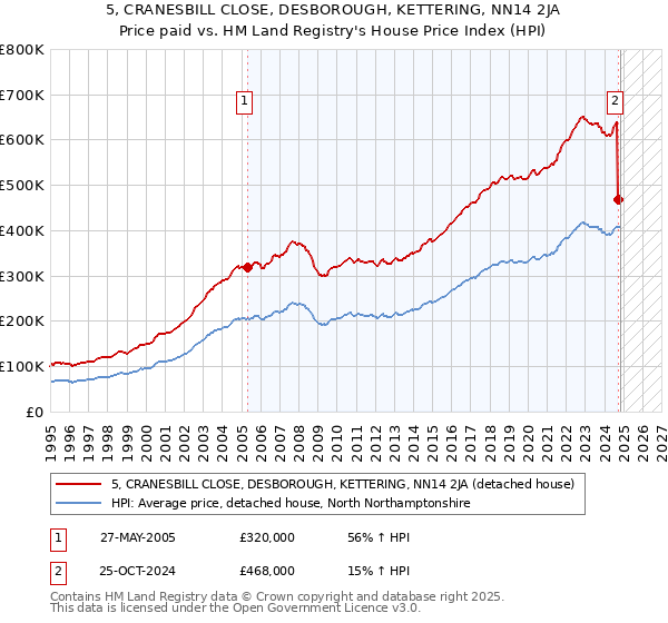 5, CRANESBILL CLOSE, DESBOROUGH, KETTERING, NN14 2JA: Price paid vs HM Land Registry's House Price Index