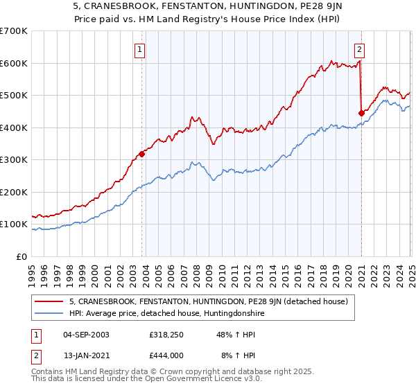 5, CRANESBROOK, FENSTANTON, HUNTINGDON, PE28 9JN: Price paid vs HM Land Registry's House Price Index