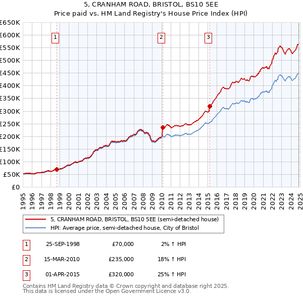 5, CRANHAM ROAD, BRISTOL, BS10 5EE: Price paid vs HM Land Registry's House Price Index