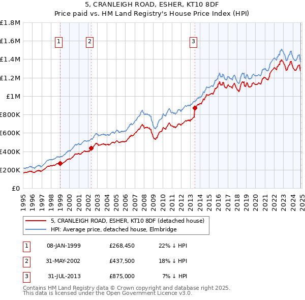 5, CRANLEIGH ROAD, ESHER, KT10 8DF: Price paid vs HM Land Registry's House Price Index