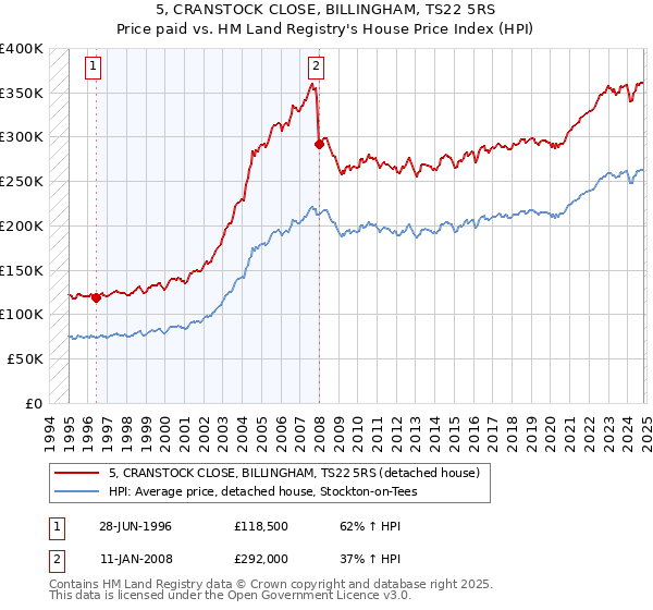 5, CRANSTOCK CLOSE, BILLINGHAM, TS22 5RS: Price paid vs HM Land Registry's House Price Index