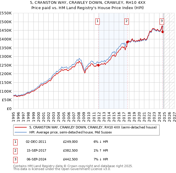 5, CRANSTON WAY, CRAWLEY DOWN, CRAWLEY, RH10 4XX: Price paid vs HM Land Registry's House Price Index