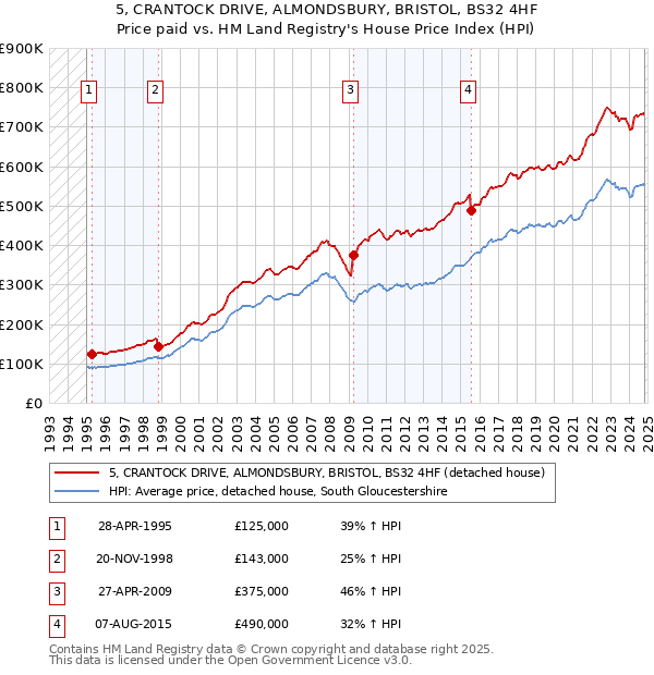 5, CRANTOCK DRIVE, ALMONDSBURY, BRISTOL, BS32 4HF: Price paid vs HM Land Registry's House Price Index