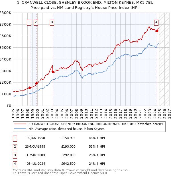 5, CRANWELL CLOSE, SHENLEY BROOK END, MILTON KEYNES, MK5 7BU: Price paid vs HM Land Registry's House Price Index