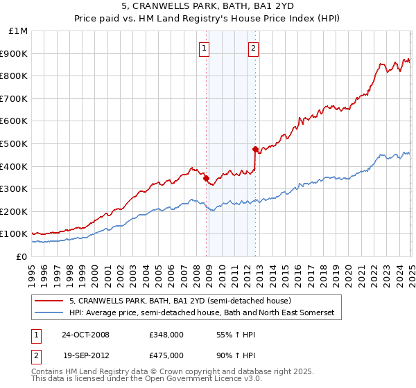 5, CRANWELLS PARK, BATH, BA1 2YD: Price paid vs HM Land Registry's House Price Index