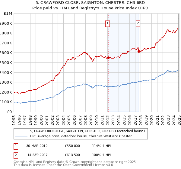 5, CRAWFORD CLOSE, SAIGHTON, CHESTER, CH3 6BD: Price paid vs HM Land Registry's House Price Index