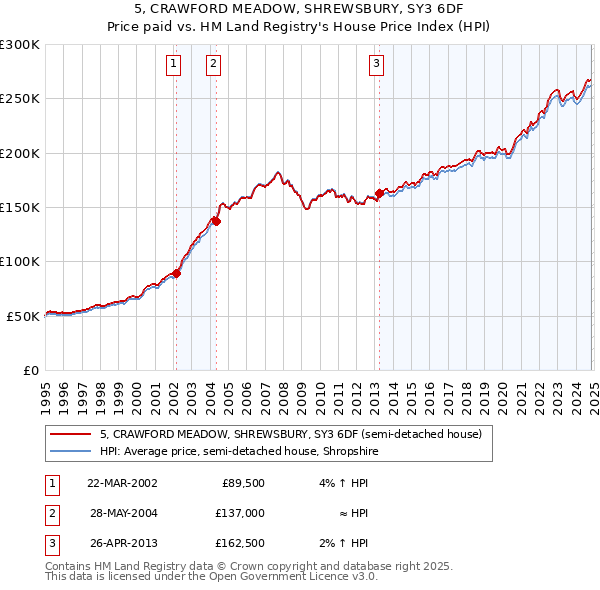 5, CRAWFORD MEADOW, SHREWSBURY, SY3 6DF: Price paid vs HM Land Registry's House Price Index