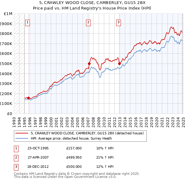 5, CRAWLEY WOOD CLOSE, CAMBERLEY, GU15 2BX: Price paid vs HM Land Registry's House Price Index