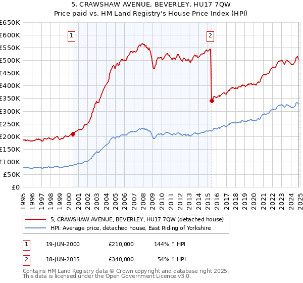 5, CRAWSHAW AVENUE, BEVERLEY, HU17 7QW: Price paid vs HM Land Registry's House Price Index