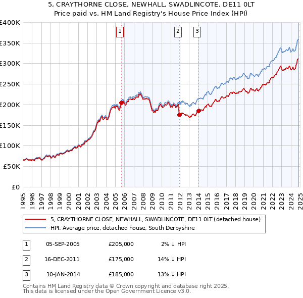 5, CRAYTHORNE CLOSE, NEWHALL, SWADLINCOTE, DE11 0LT: Price paid vs HM Land Registry's House Price Index