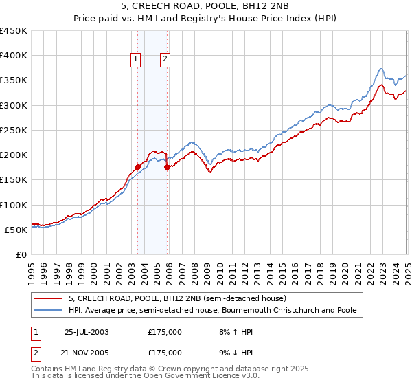 5, CREECH ROAD, POOLE, BH12 2NB: Price paid vs HM Land Registry's House Price Index