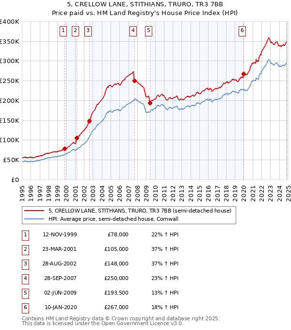 5, CRELLOW LANE, STITHIANS, TRURO, TR3 7BB: Price paid vs HM Land Registry's House Price Index