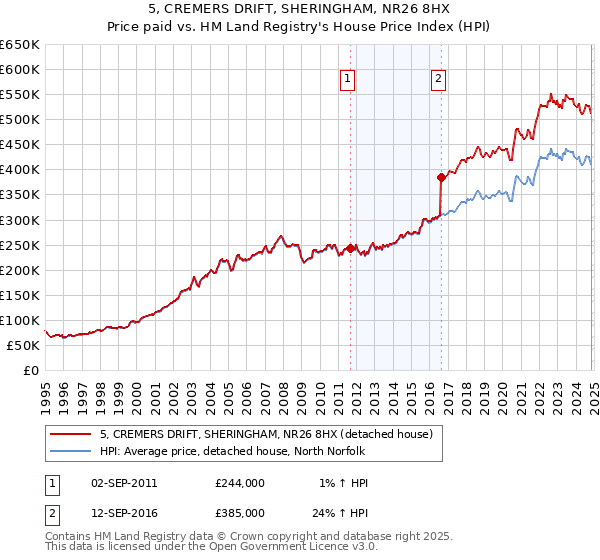 5, CREMERS DRIFT, SHERINGHAM, NR26 8HX: Price paid vs HM Land Registry's House Price Index