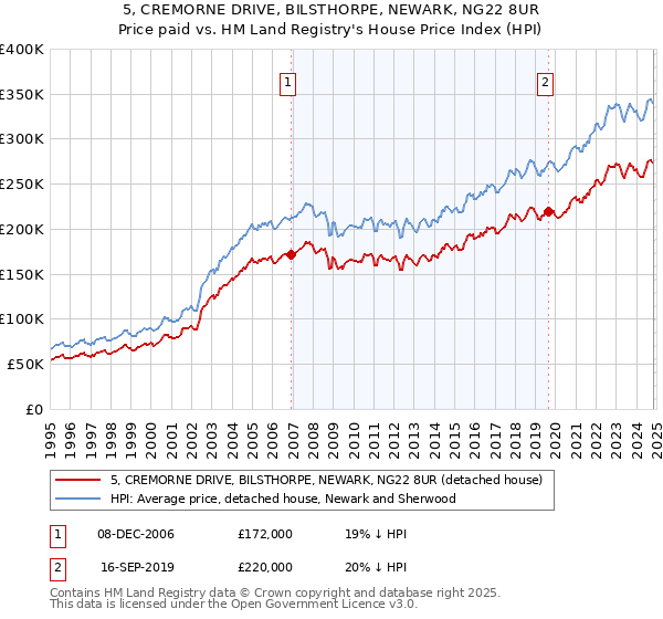 5, CREMORNE DRIVE, BILSTHORPE, NEWARK, NG22 8UR: Price paid vs HM Land Registry's House Price Index