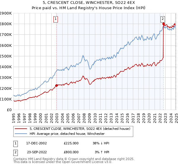 5, CRESCENT CLOSE, WINCHESTER, SO22 4EX: Price paid vs HM Land Registry's House Price Index