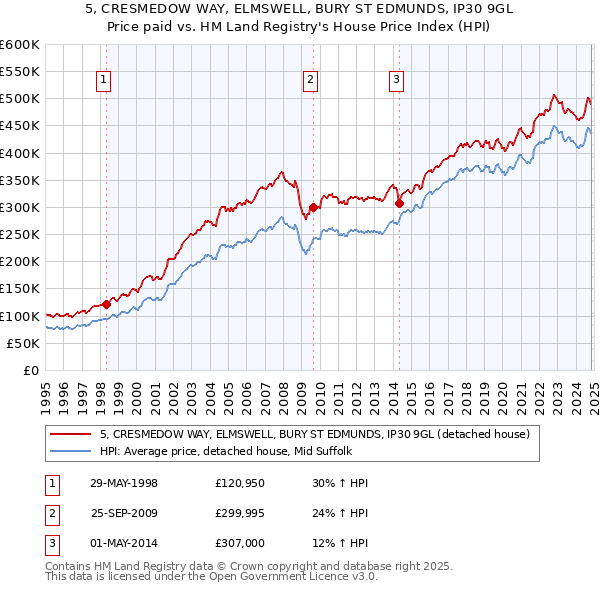 5, CRESMEDOW WAY, ELMSWELL, BURY ST EDMUNDS, IP30 9GL: Price paid vs HM Land Registry's House Price Index