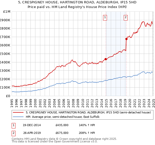 5, CRESPIGNEY HOUSE, HARTINGTON ROAD, ALDEBURGH, IP15 5HD: Price paid vs HM Land Registry's House Price Index