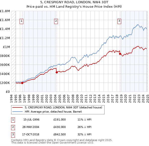 5, CRESPIGNY ROAD, LONDON, NW4 3DT: Price paid vs HM Land Registry's House Price Index