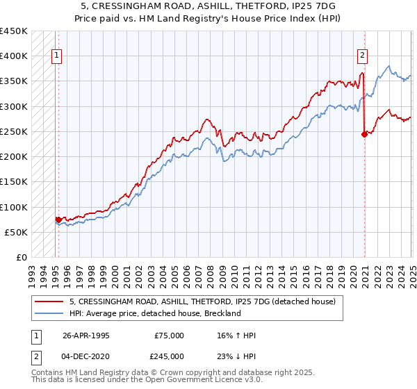 5, CRESSINGHAM ROAD, ASHILL, THETFORD, IP25 7DG: Price paid vs HM Land Registry's House Price Index