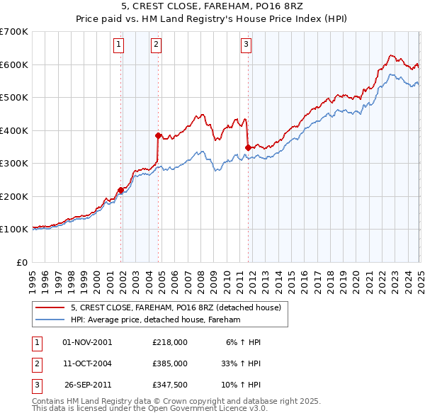 5, CREST CLOSE, FAREHAM, PO16 8RZ: Price paid vs HM Land Registry's House Price Index