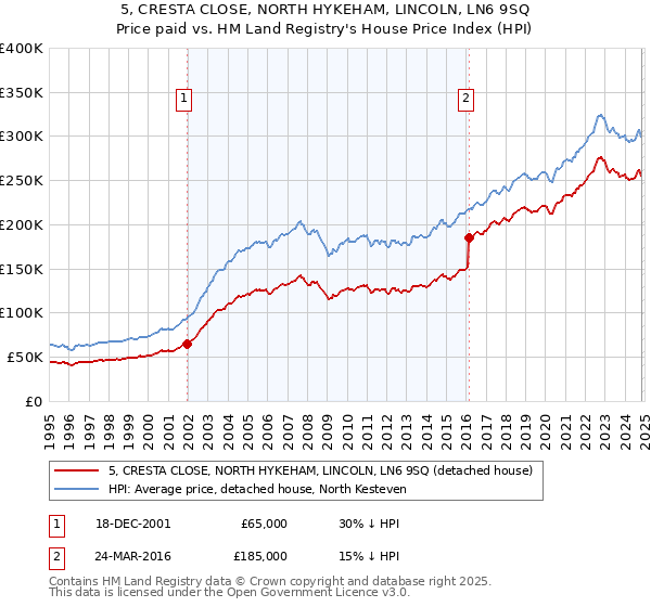 5, CRESTA CLOSE, NORTH HYKEHAM, LINCOLN, LN6 9SQ: Price paid vs HM Land Registry's House Price Index