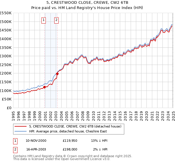 5, CRESTWOOD CLOSE, CREWE, CW2 6TB: Price paid vs HM Land Registry's House Price Index