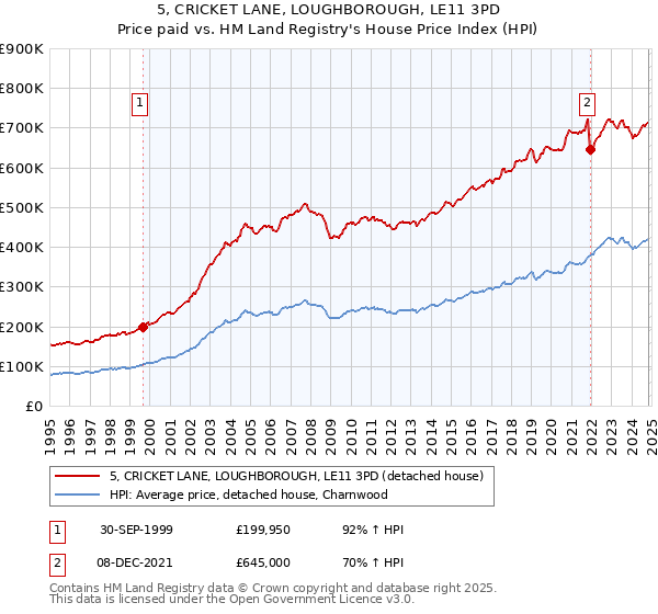 5, CRICKET LANE, LOUGHBOROUGH, LE11 3PD: Price paid vs HM Land Registry's House Price Index