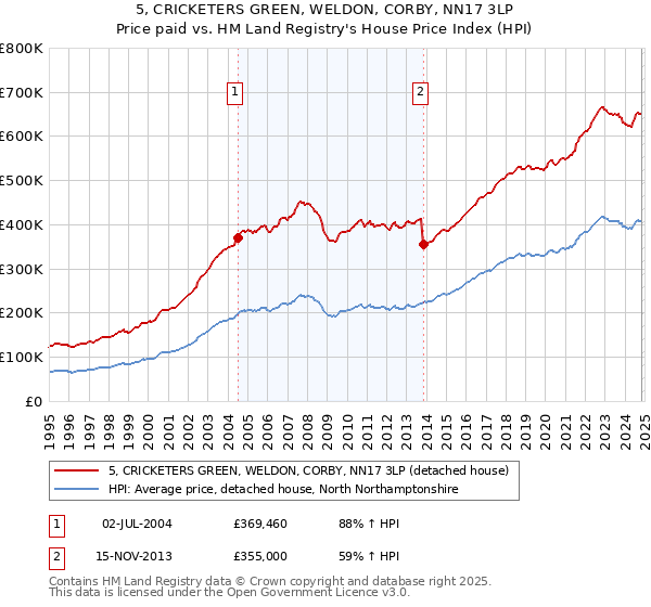 5, CRICKETERS GREEN, WELDON, CORBY, NN17 3LP: Price paid vs HM Land Registry's House Price Index