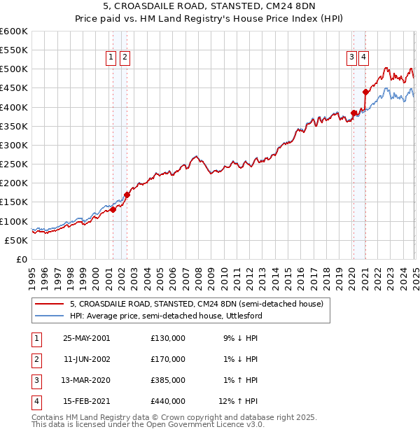 5, CROASDAILE ROAD, STANSTED, CM24 8DN: Price paid vs HM Land Registry's House Price Index