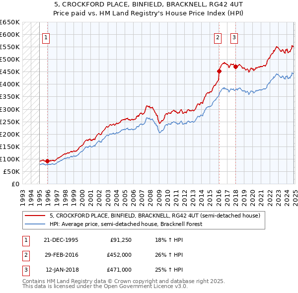 5, CROCKFORD PLACE, BINFIELD, BRACKNELL, RG42 4UT: Price paid vs HM Land Registry's House Price Index