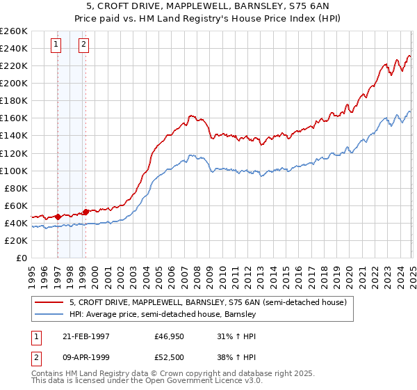 5, CROFT DRIVE, MAPPLEWELL, BARNSLEY, S75 6AN: Price paid vs HM Land Registry's House Price Index