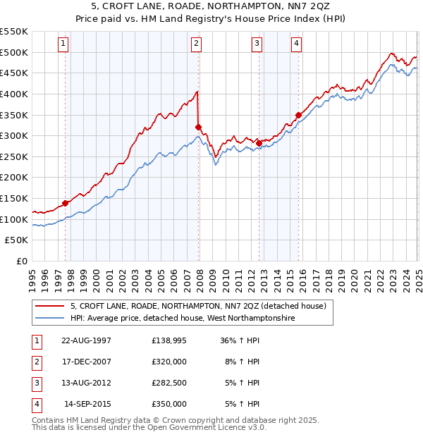 5, CROFT LANE, ROADE, NORTHAMPTON, NN7 2QZ: Price paid vs HM Land Registry's House Price Index