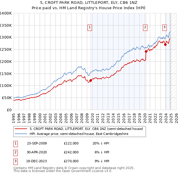 5, CROFT PARK ROAD, LITTLEPORT, ELY, CB6 1NZ: Price paid vs HM Land Registry's House Price Index