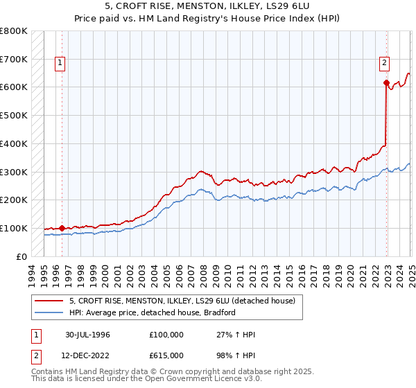 5, CROFT RISE, MENSTON, ILKLEY, LS29 6LU: Price paid vs HM Land Registry's House Price Index