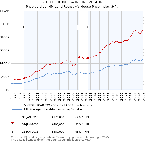 5, CROFT ROAD, SWINDON, SN1 4DG: Price paid vs HM Land Registry's House Price Index