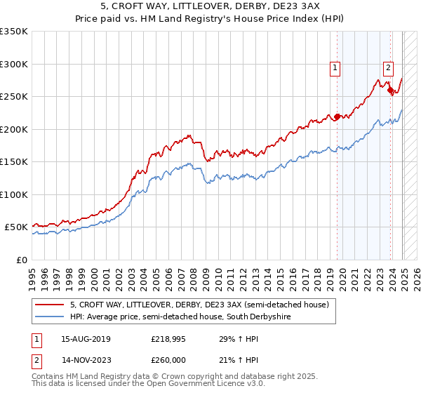 5, CROFT WAY, LITTLEOVER, DERBY, DE23 3AX: Price paid vs HM Land Registry's House Price Index