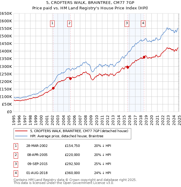 5, CROFTERS WALK, BRAINTREE, CM77 7GP: Price paid vs HM Land Registry's House Price Index