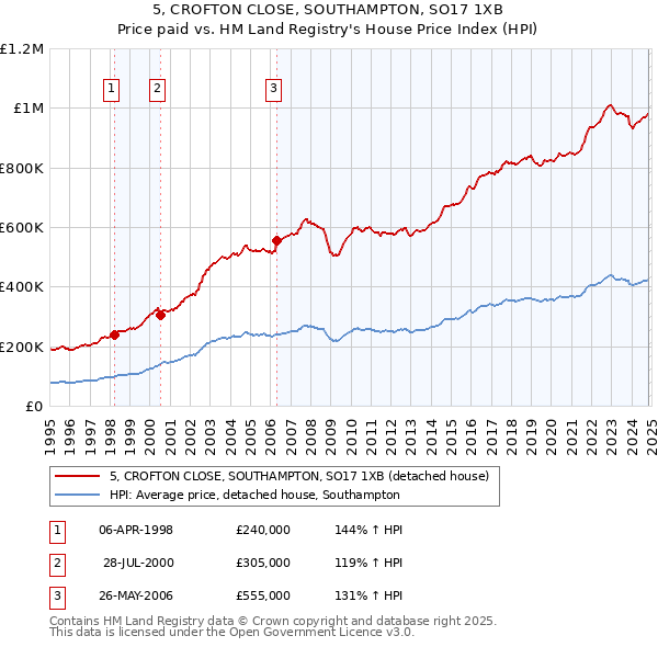 5, CROFTON CLOSE, SOUTHAMPTON, SO17 1XB: Price paid vs HM Land Registry's House Price Index