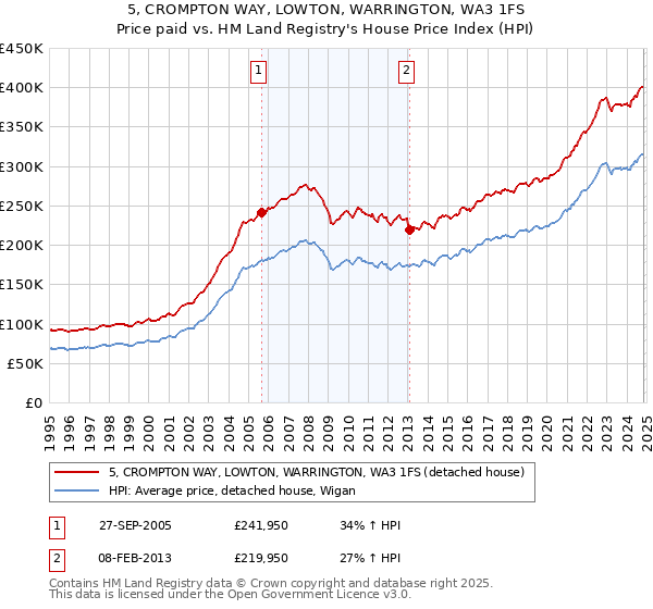 5, CROMPTON WAY, LOWTON, WARRINGTON, WA3 1FS: Price paid vs HM Land Registry's House Price Index