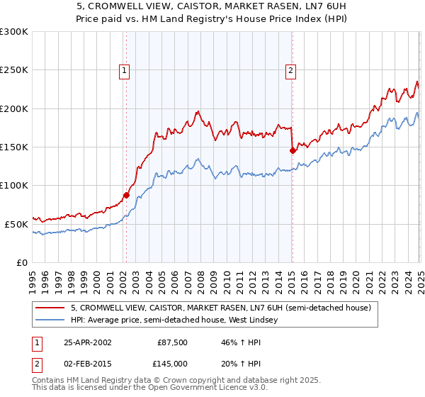 5, CROMWELL VIEW, CAISTOR, MARKET RASEN, LN7 6UH: Price paid vs HM Land Registry's House Price Index