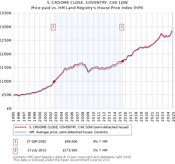 5, CROOME CLOSE, COVENTRY, CV6 1DW: Price paid vs HM Land Registry's House Price Index